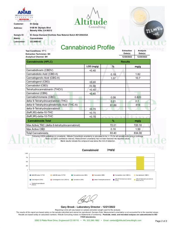 Dr.Ganja Diamond Distillate Raw Material Cannabinoids Certificate of Analysis