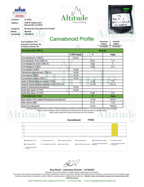 Dr.Ganja Pop Tarts Cannabinoids Certificate of Analysis