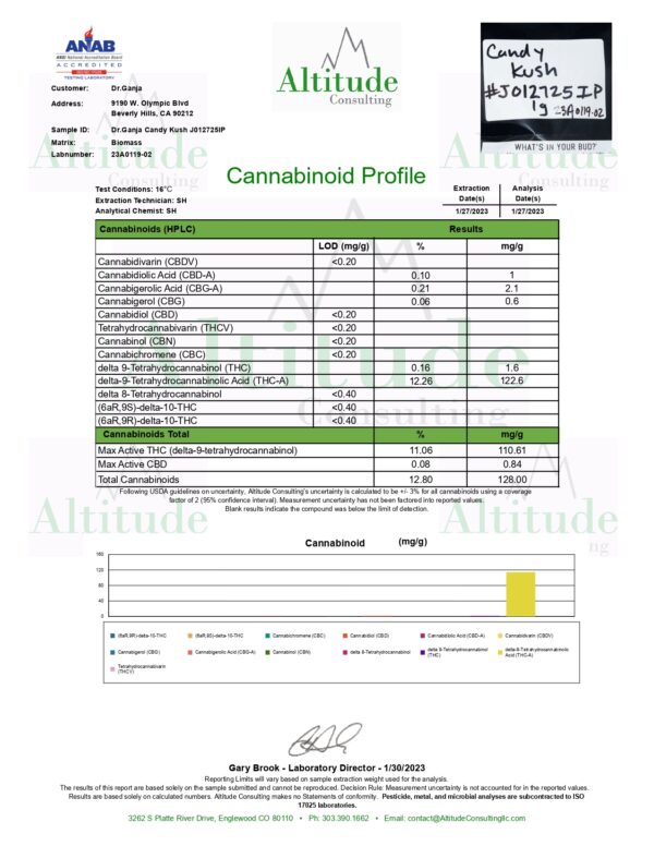 Candy Kush Cannabinoids Certificate of Analysis